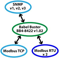 BB2-7010 Modbus to BACnet IP Gateway Functionality